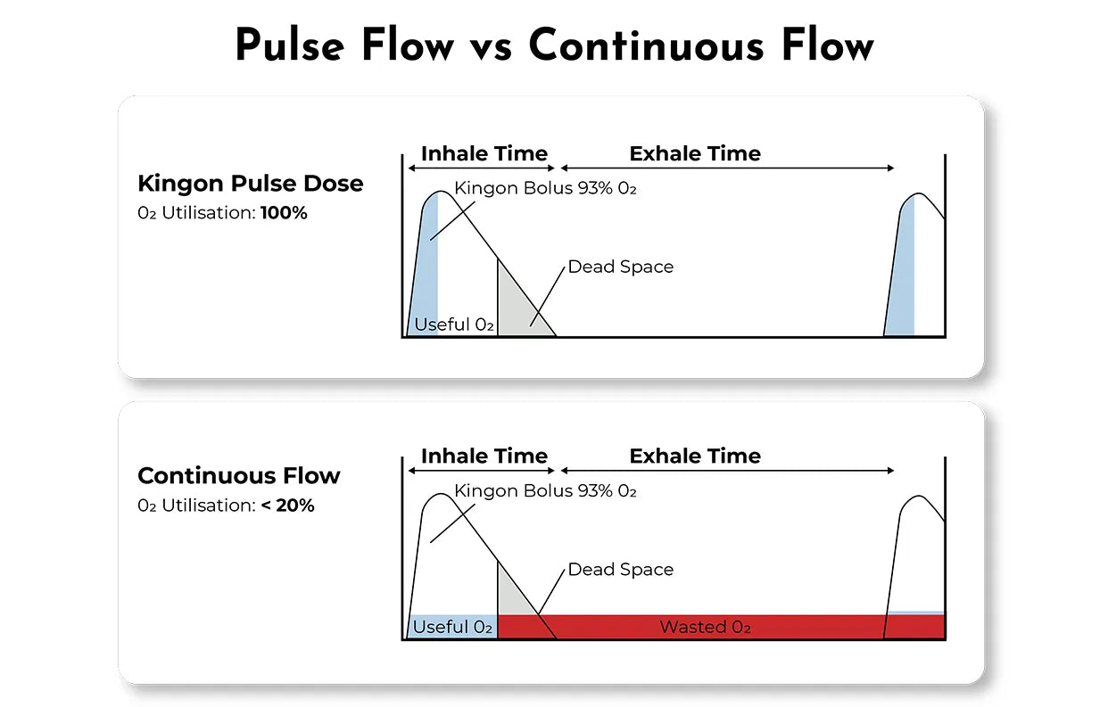 Understanding Flow Rates and Pulse-Dose Efficiency